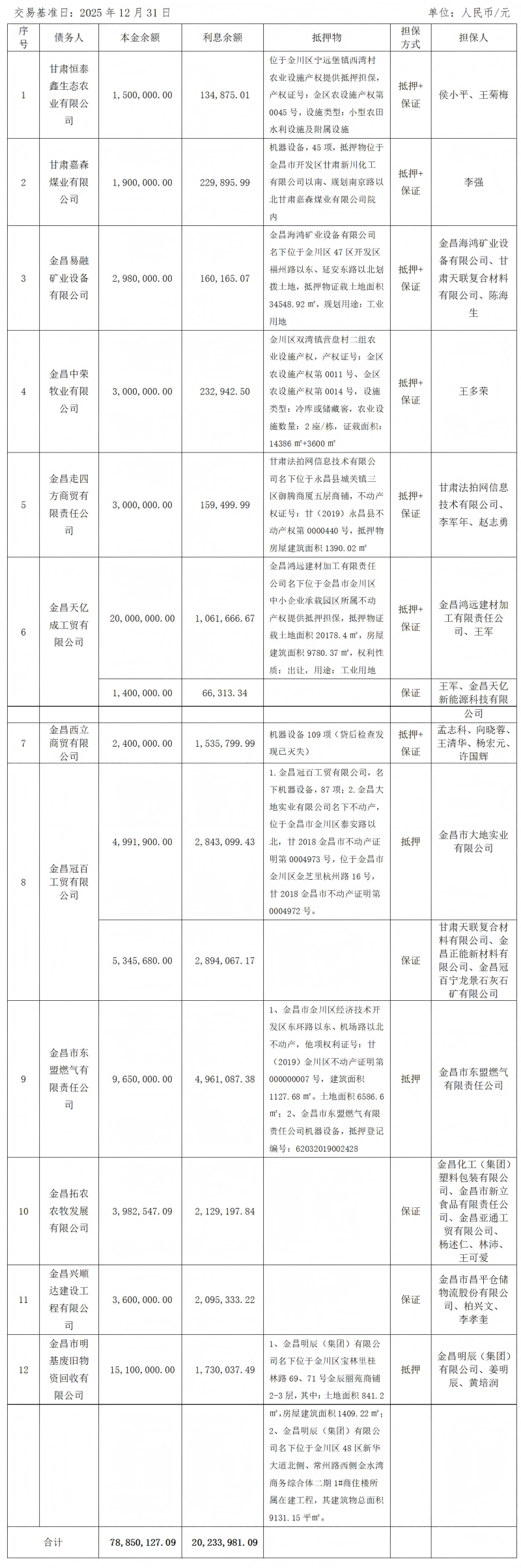 1779189145421042.png 尊龙凯时人生就是搏关于甘肃恒泰鑫生态农业有限公司等12户债权项目营销及措置布告_01(1).png